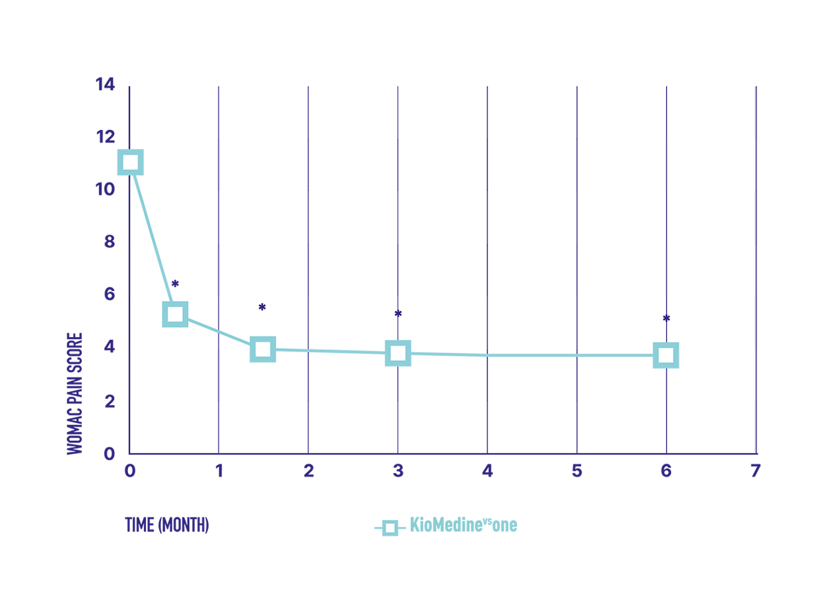 graphic pain evolution